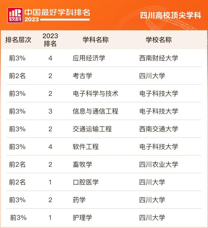 2023软科中国最好学科排名发布，四川大学2个学科全国第一