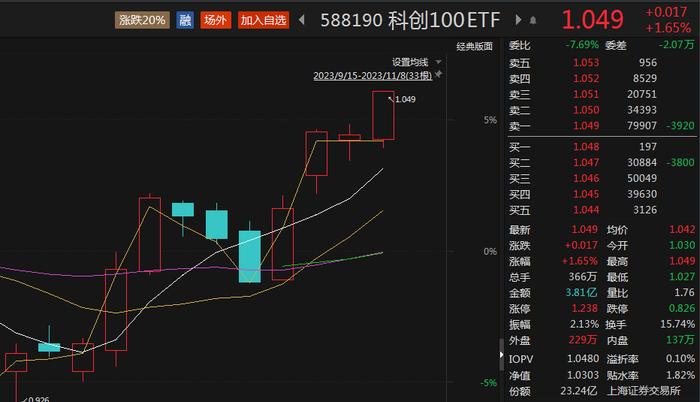 监管发声提振投资者信心，科创100ETF(588190)午后持续强势，云从科技-UW、芯源微涨超8%丨ETF观察