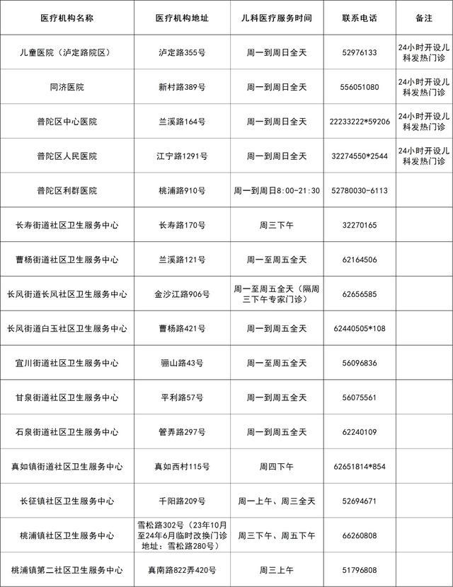 提供儿科医疗服务的医疗机构信息请查收！徐汇有这些→