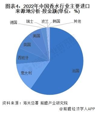 2023年中国香水行业进口贸易情况分析 法国为最大进口国【组图】