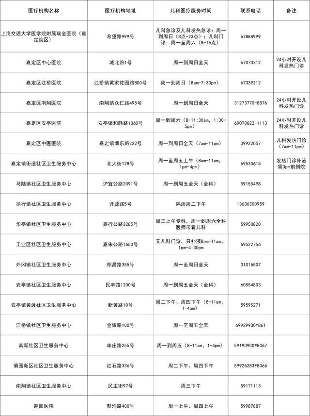 提供儿科医疗服务的医疗机构信息请查收！徐汇有这些→