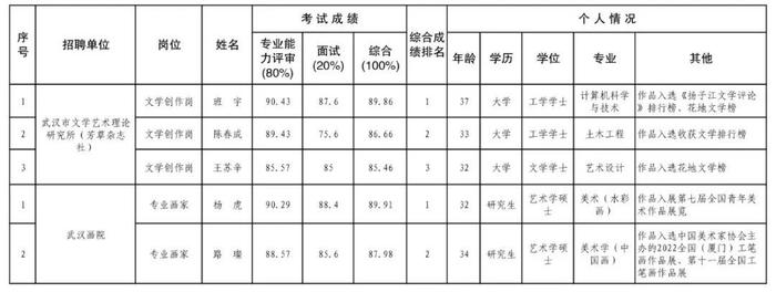 多名青年作家考取武汉文联编制！有《漫长的季节》文学策划班宇，被余华评价“前途无量”的陈春成……