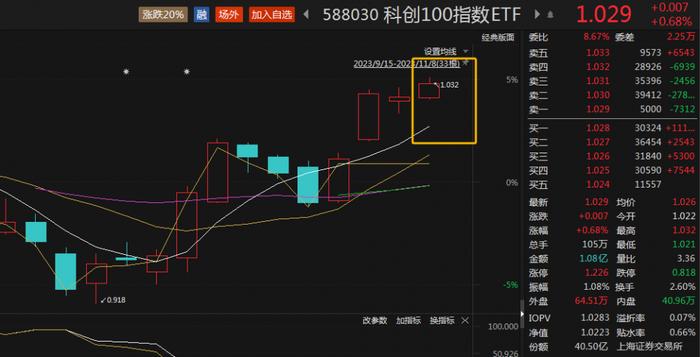 科创100指数ETF(588030)盘中价格创历史新高，最新规模突破41亿元，诺唯赞涨超8%丨ETF观察