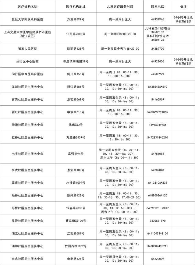 提供儿科医疗服务的医疗机构信息请查收！徐汇有这些→