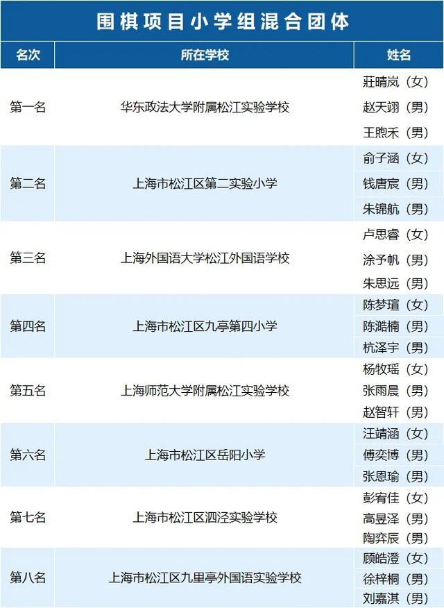 近400名学生参与角逐，松江区第三届学生智力运动会收官