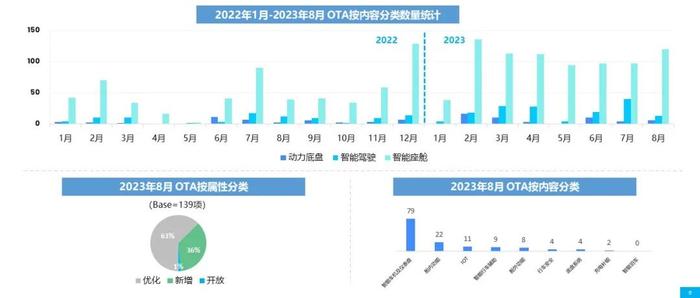 乘联会&威尔森：2023年8月汽车OTA监测月报