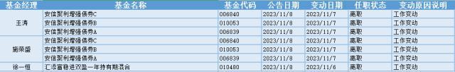 短剧互动影游板块大涨，12位基金经理发生任职变动