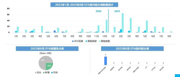 乘联会&威尔森：2023年8月汽车OTA监测月报