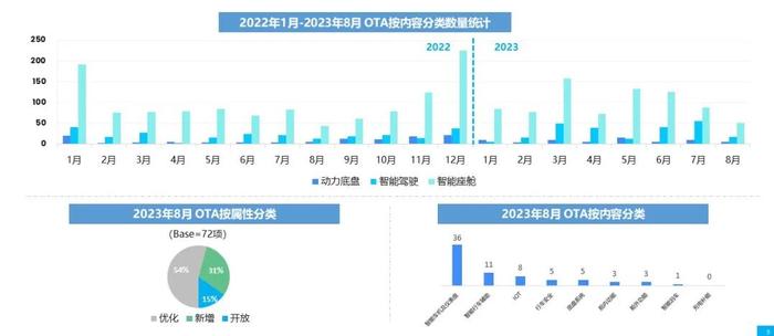 乘联会&威尔森：2023年8月汽车OTA监测月报