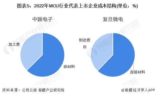 2023年中国MCU行业成本结构分析 原材料为主要组成部分【组图】