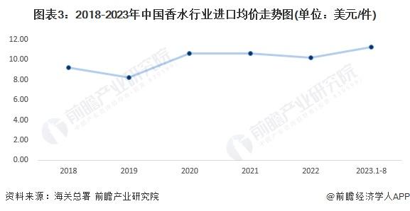 2023年中国香水行业进口贸易情况分析 法国为最大进口国【组图】