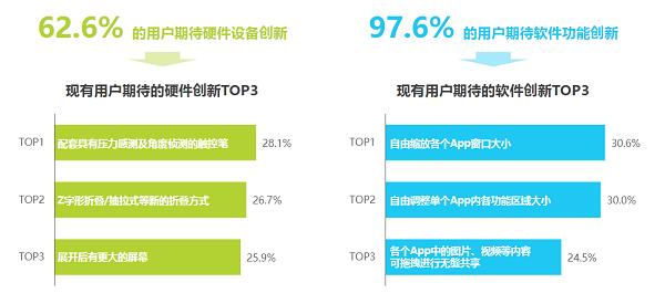 华为折叠屏手机销量、口碑双第一：华为Mate X5带来全新折叠大屏体验