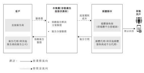 新股前瞻 ｜ 移动广告增速预期放缓，赴港上市是乐思集团的解药吗？