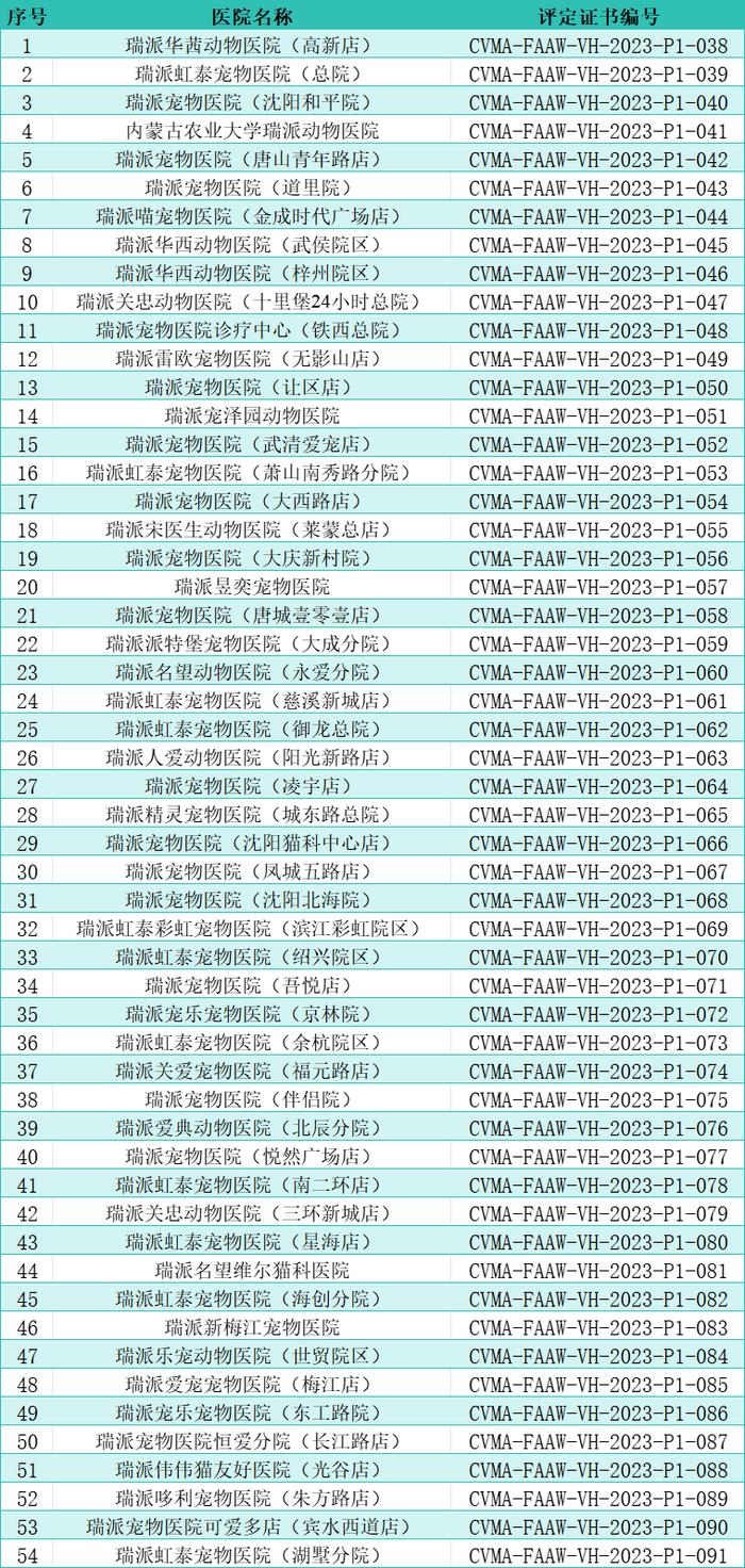 瑞派宠物医院体系内54家医院被评为动物福利友好医院和猫友好医院