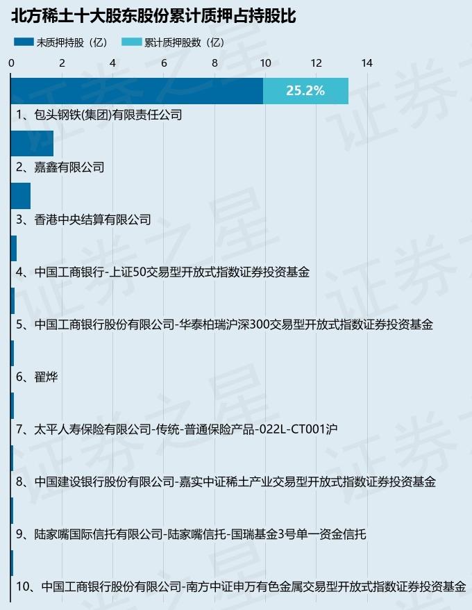 北方稀土（600111）股东包头钢铁(集团)有限责任公司质押3450万股，占总股本0.95%