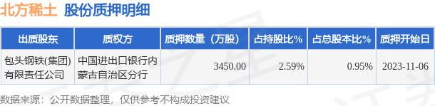 北方稀土（600111）股东包头钢铁(集团)有限责任公司质押3450万股，占总股本0.95%