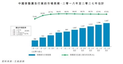 新股前瞻 ｜ 移动广告增速预期放缓，赴港上市是乐思集团的解药吗？