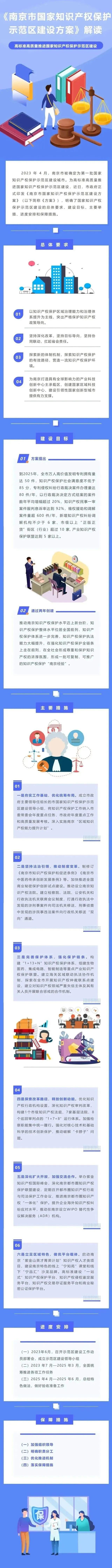 江苏：图解《南京市国家知识产权保护示范区建设方案》