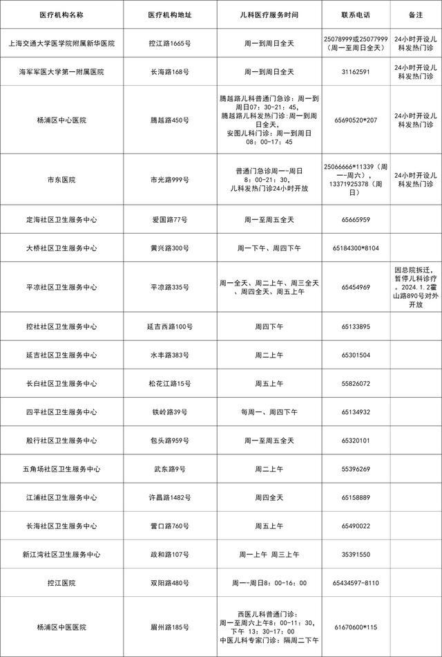 提供儿科医疗服务的医疗机构信息请查收！徐汇有这些→