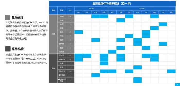 乘联会&威尔森：2023年8月汽车OTA监测月报