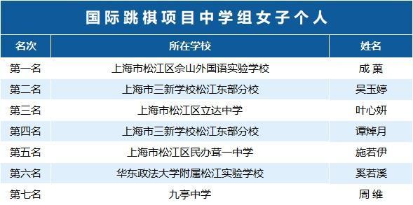 近400名学生参与角逐，松江区第三届学生智力运动会收官