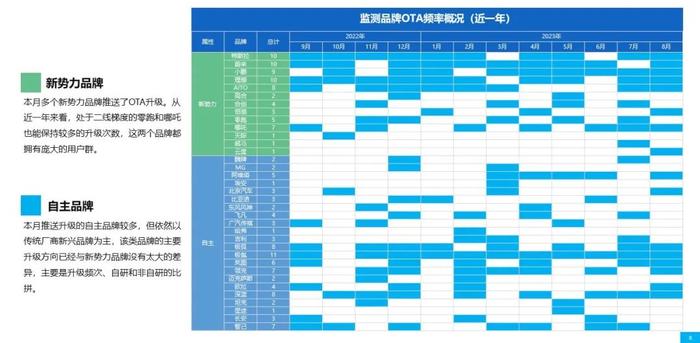 乘联会&威尔森：2023年8月汽车OTA监测月报