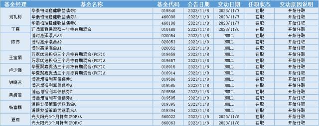 短剧互动影游板块大涨，12位基金经理发生任职变动