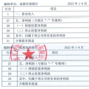 成都农商行前三季净利增13.9% 信用减值损失增1.14%
