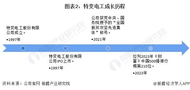 2023年中国电力变压器行业领先企业分析——特变电工：2022年公司变压器产量达2.69亿KVA【组图】