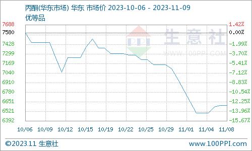 生意社：11月9日上海高桥丙酮价格稳定