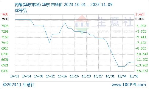 生意社：11月9日中石化三井丙酮价格稳定