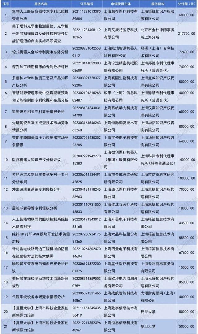 关于2023年第四批上海市科技创新券（技术服务类）拟兑付名单的公示