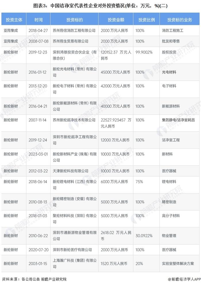 【投资视角】启示2023：中国洁净室行业投融资及兼并重组分析(附洁净室事件、产业基金和兼并重组等)