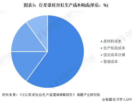 2023年中国行星滚柱丝杠技术现状分析 行星滚柱丝杠制造加工壁垒高【组图】