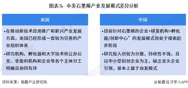 2023年中美石墨烯行业发展差异分析 中美石墨烯产业发展布局还存在一定的差距【组图】