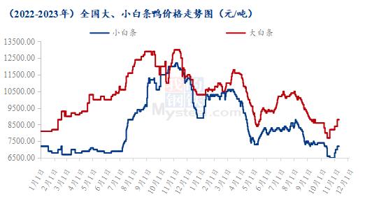 Mysteel解读：白羽肉鸭触底反弹，经销备货积极