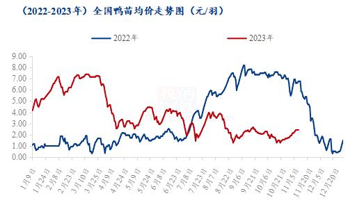 Mysteel解读：白羽肉鸭触底反弹，经销备货积极