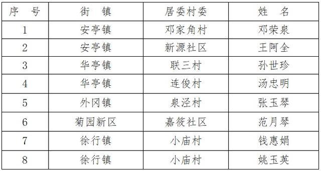 2023年11月嘉定区红十字会“社区重度失智困难老人”项目新增及终止对象名单公示