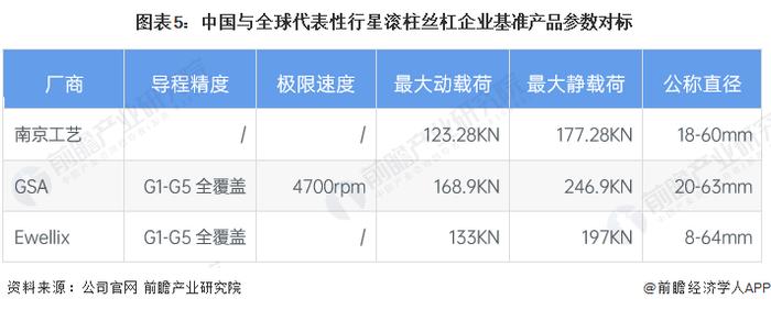 2023年中国行星滚柱丝杠技术现状分析 行星滚柱丝杠制造加工壁垒高【组图】