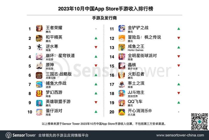 Sensor Tower：10月全球手游发行商收入榜TOP100共37个中国厂商入围 合计金额19.1亿美元