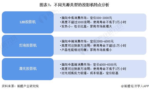 2023年中国投影机行业细分市场现状分析 LED家用投影机占比达到七成【组图】