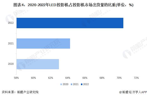 2023年中国投影机行业细分市场现状分析 LED家用投影机占比达到七成【组图】