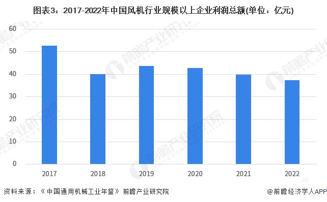 2023年中国鼓风机行业经营水平分析：行业整体下滑 龙头企业经营水平相对稳定【组图】