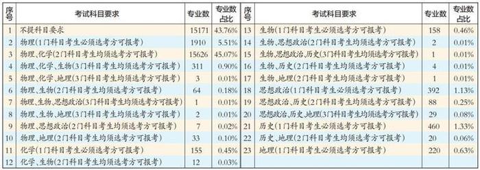 23种组合 甘肃“新高考”选考科目要求发布