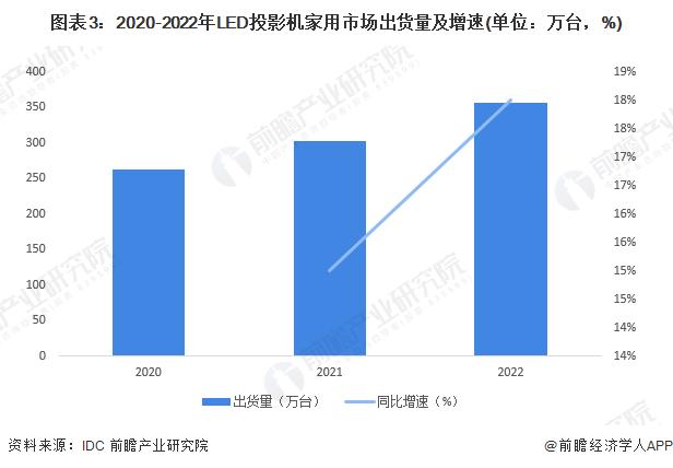 2023年中国投影机行业细分市场现状分析 LED家用投影机占比达到七成【组图】