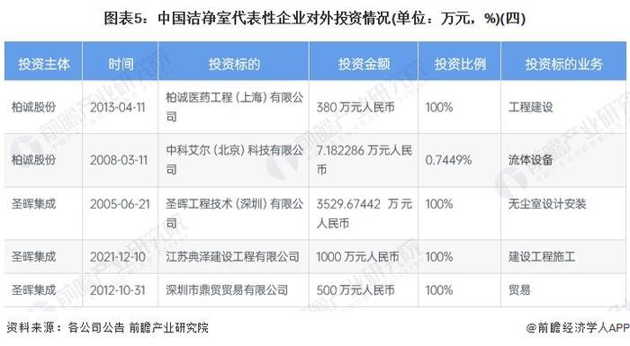 【投资视角】启示2023：中国洁净室行业投融资及兼并重组分析(附洁净室事件、产业基金和兼并重组等)