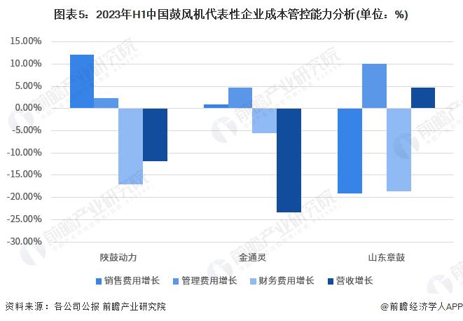 2023年中国鼓风机行业经营水平分析：行业整体下滑 龙头企业经营水平相对稳定【组图】