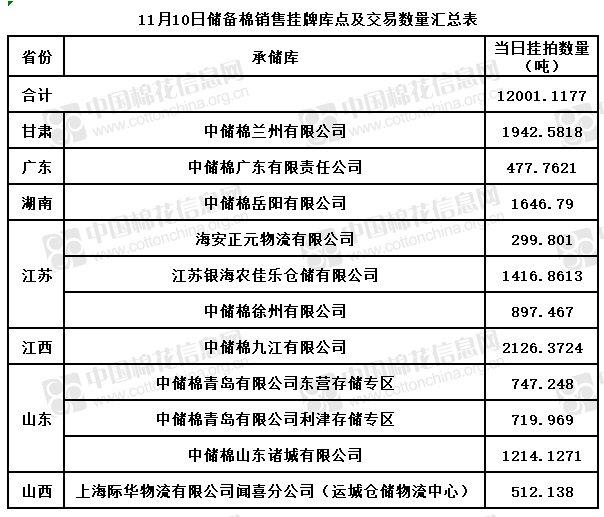 关于发布11月10日储备棉销售挂牌库点及数量的公告