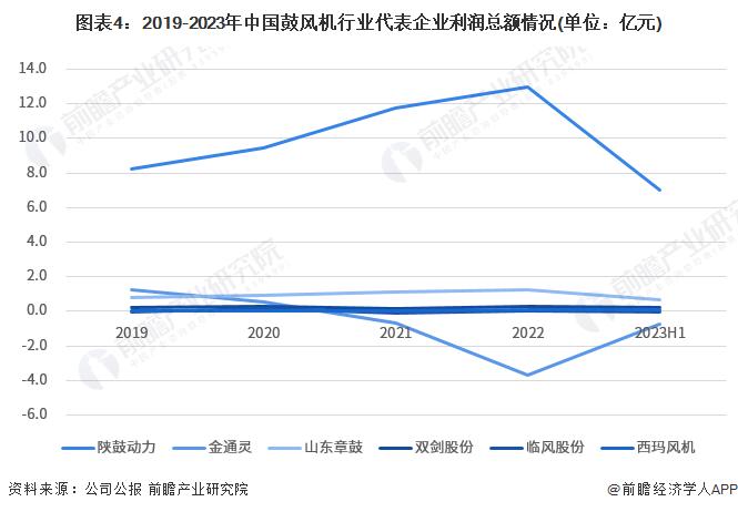 2023年中国鼓风机行业经营水平分析：行业整体下滑 龙头企业经营水平相对稳定【组图】