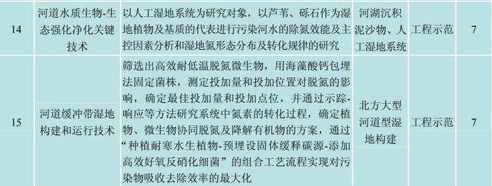 【技术交流】 河流水质净化与生态修复——河流人工湿地修复成套技术